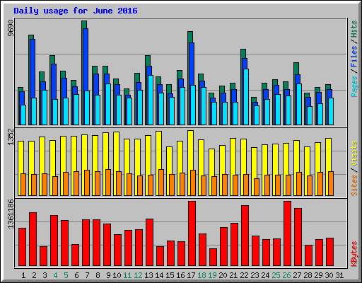 Usage Statistics for bassconsulting.com - June 2016